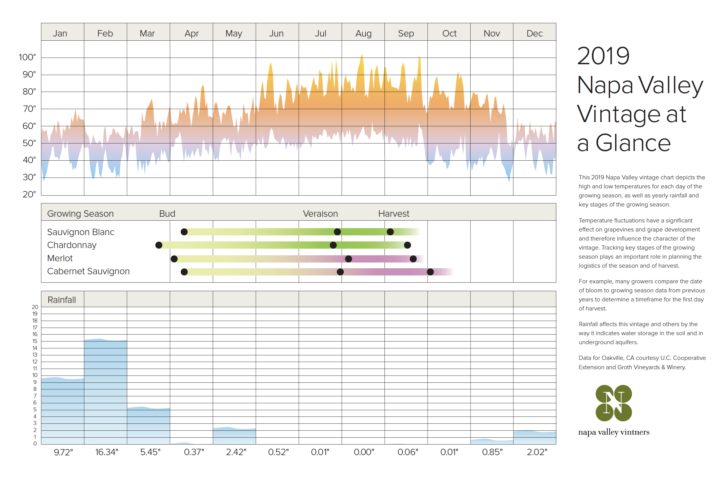 2019 Napa Valley Vintage Summary Chart 2019 Napa Valley Vintage Summary Chart