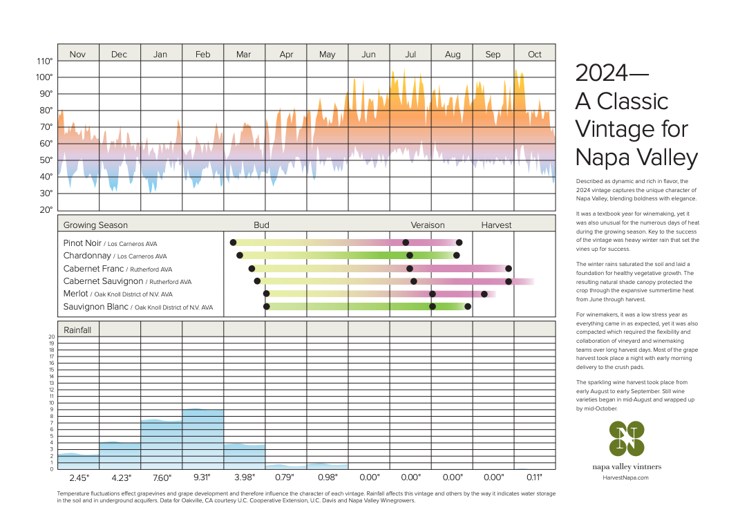 2024 Napa Valley Wine Vintage Chart