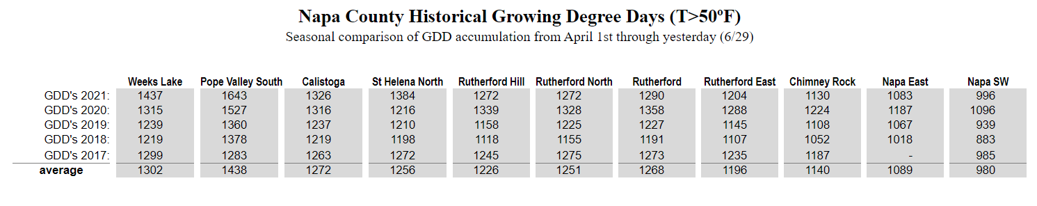 Napa County Historical Growing Degree Days vs this year