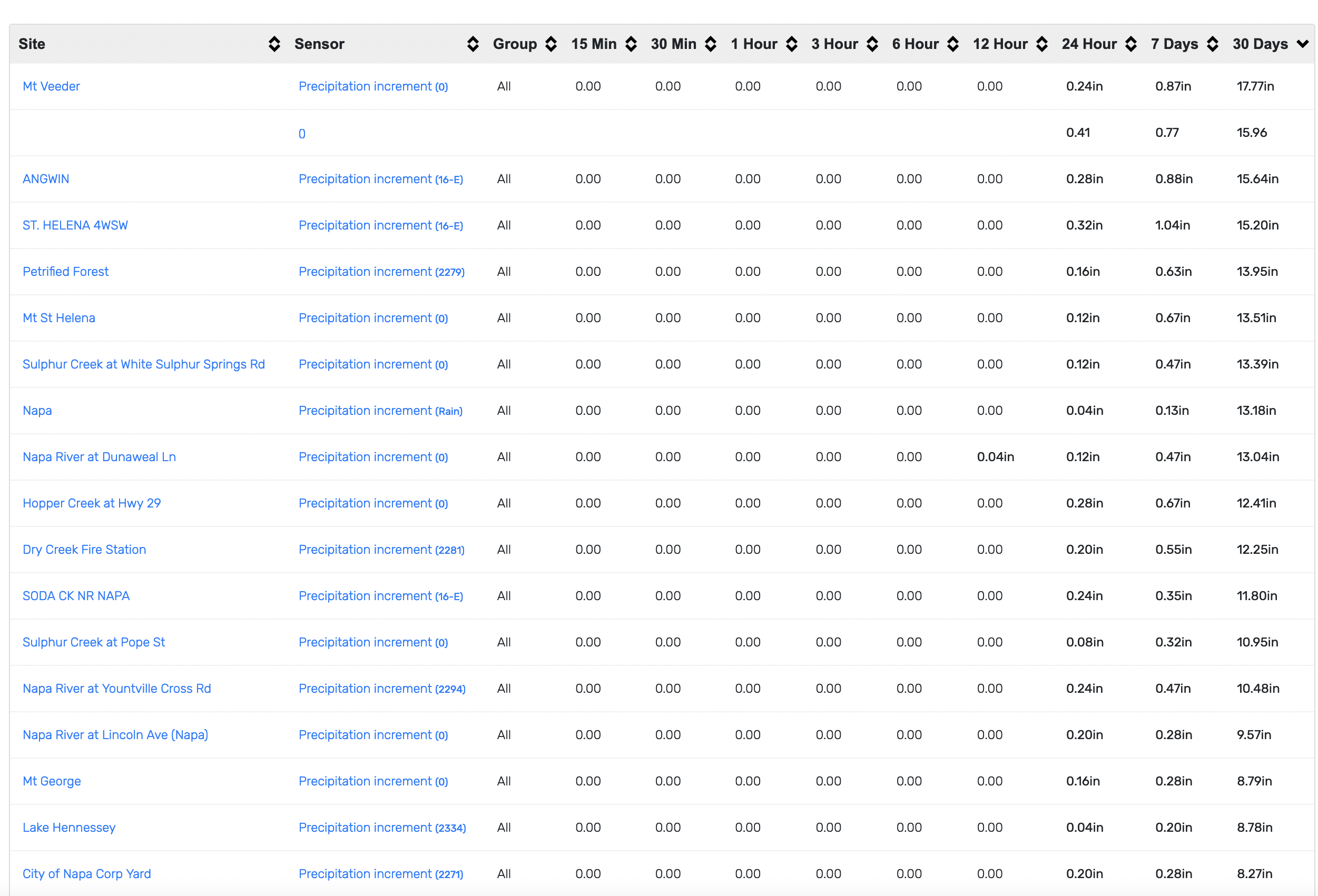 October rain totals!