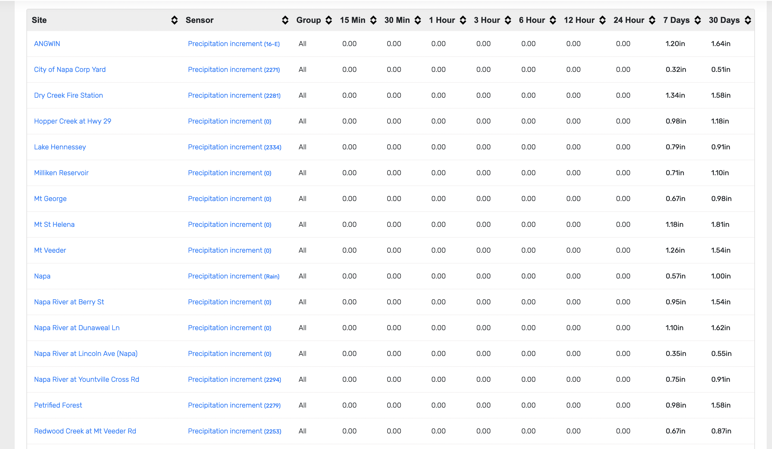 Rain totals in March