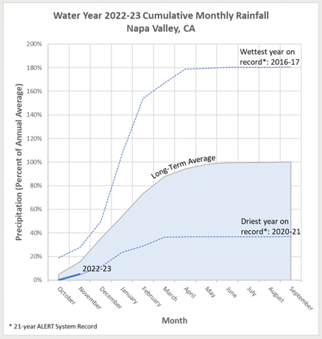 Rainfall Summary – Oct + Nov Rainfall Summary – Oct + Nov