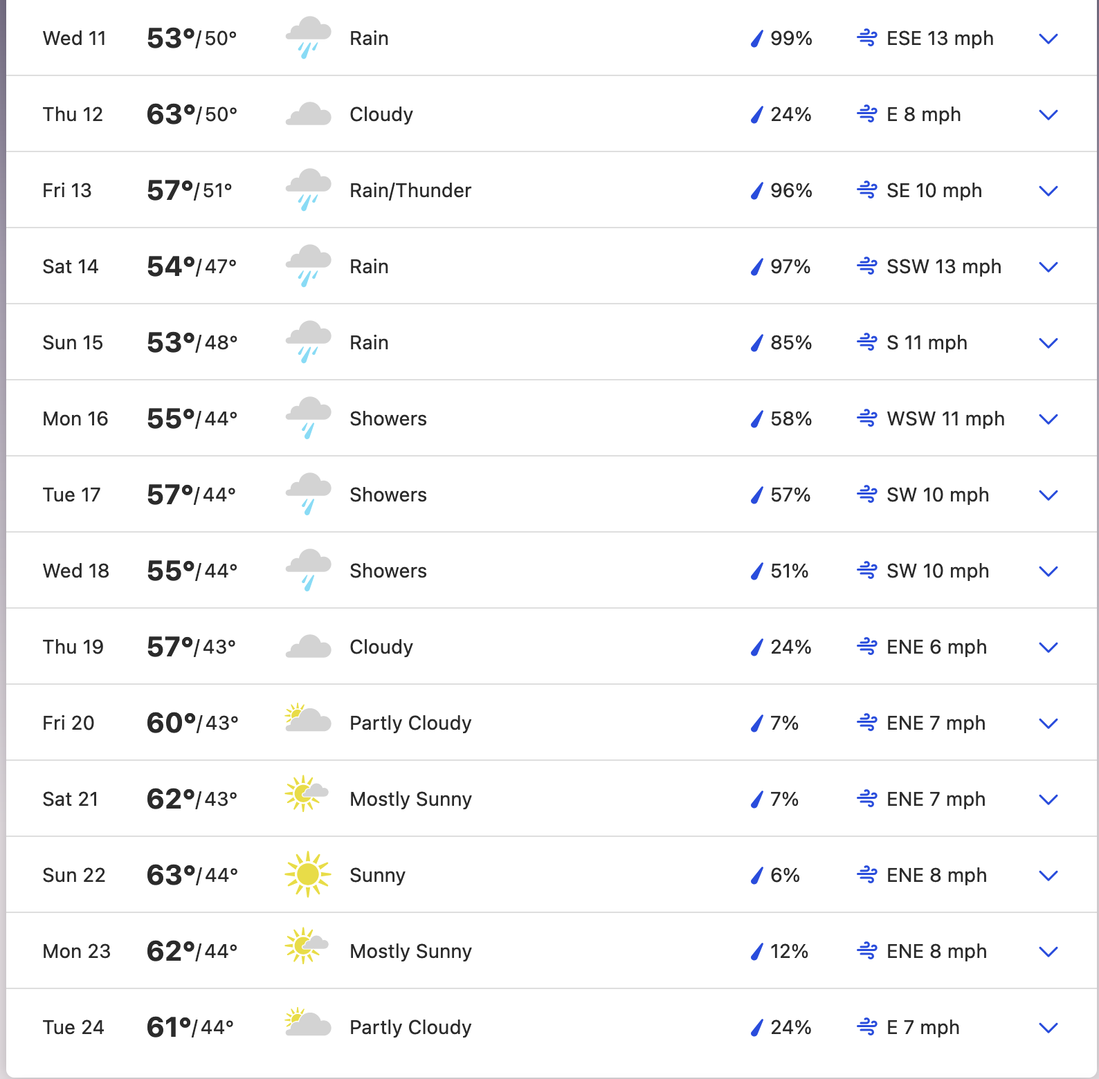 Almost an inch of rain a day for the last week